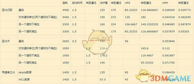 《魔兽世界》8.0奶骑副本抬血攻略