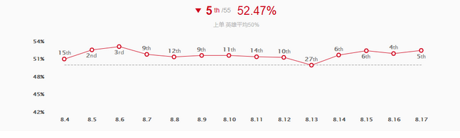《lol》8.17斯巴达死亡上单潘森攻略