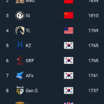 《lol》最新世界战队排名