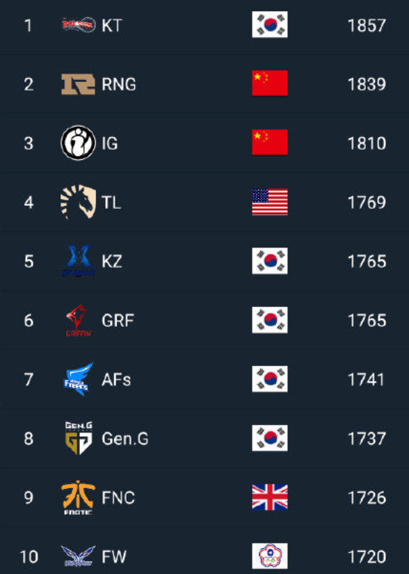 《lol》最新世界战队排名