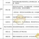 《魔兽世界》8.0H奥迪尔法师视角通关攻略