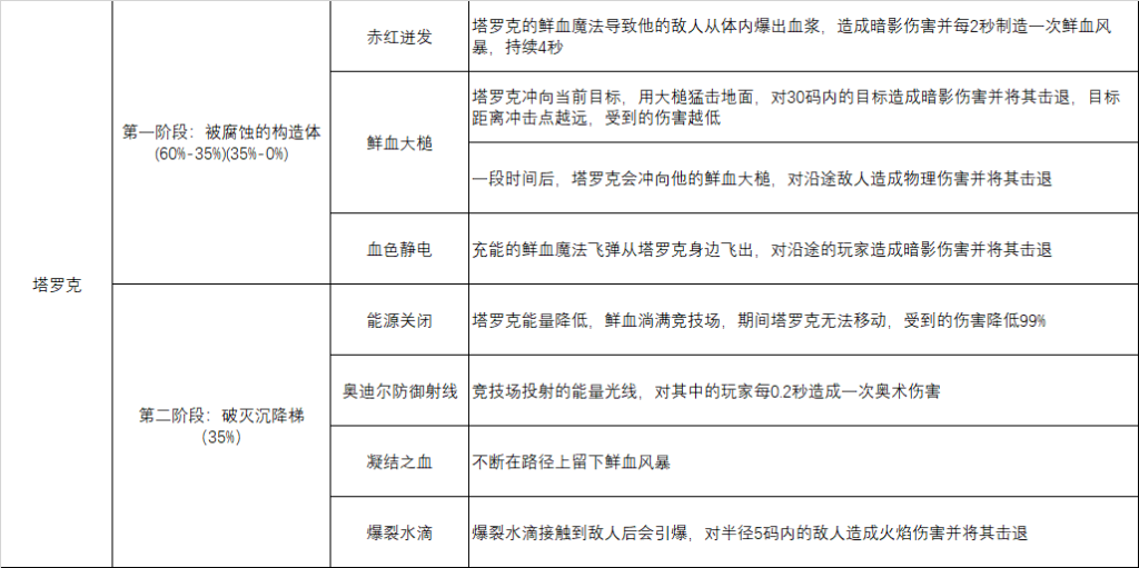 《魔兽世界》8.0英雄塔罗克法师心得