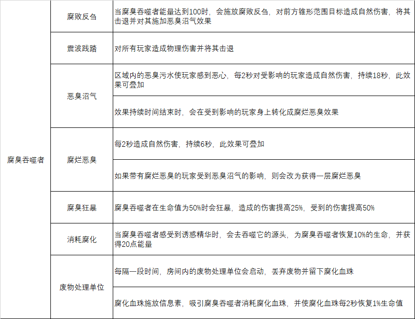 《魔兽世界》8.0法师腐臭吞噬者攻略