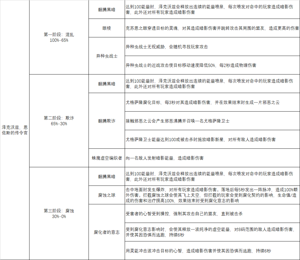 《魔兽世界》8.0法师英雄泽克沃兹攻略
