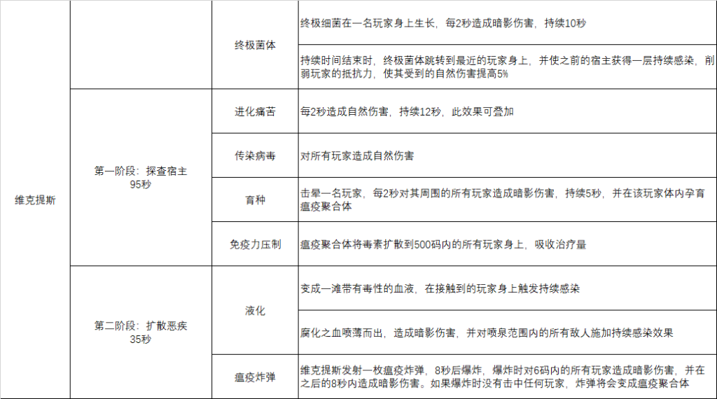 《魔兽世界》8.0法师英雄维克提斯攻略