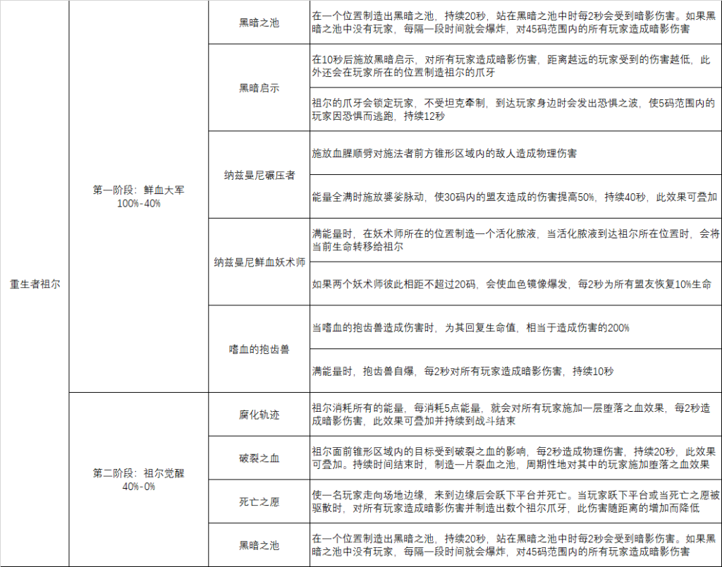《魔兽世界》8.0法师英雄祖尔攻略