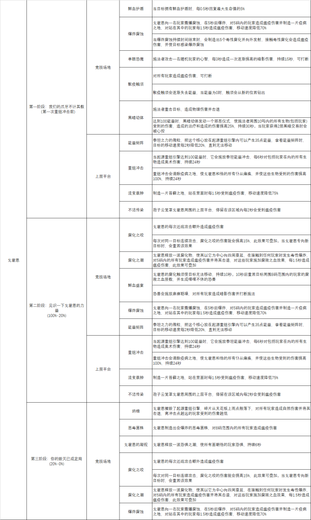 《魔兽世界》8.0法师英雄戈霍恩攻略