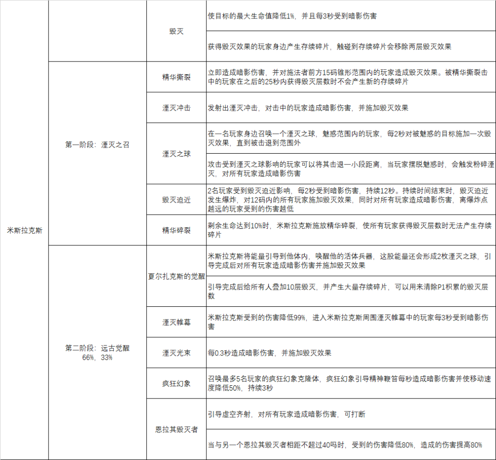 《魔兽世界》8.0法师英雄拆解者米斯拉克斯攻略
