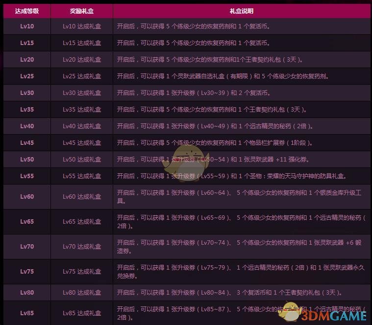 《DNF》国庆升级大挑战奖励汇总