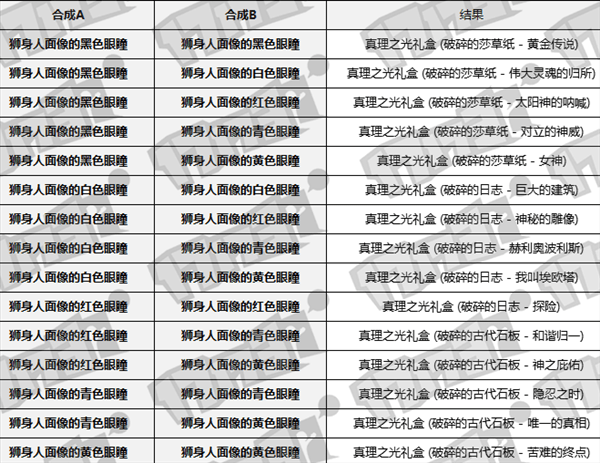 《dnf》神秘之瞳活动合成公式介绍