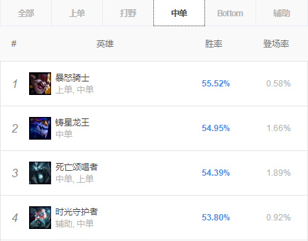 《lol》8.18版本法坦推荐