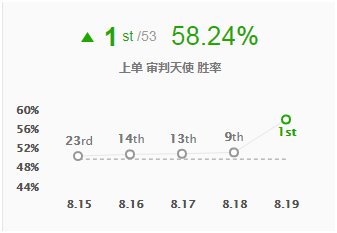 《lol》8.18版本高胜率英雄推荐