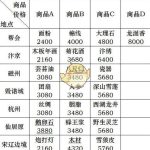 《逆水寒》跑商路线攻略