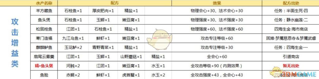 《古剑奇谭ol》最新食谱配方大全