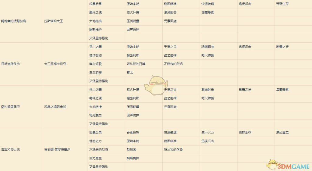 《魔兽世界》8.1达萨罗之战猎人特质装掉落