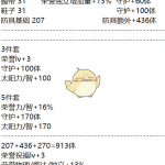 《DNF》95版本奶装属性分析
