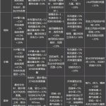 《DNF》95首饰和特殊装备属性一览