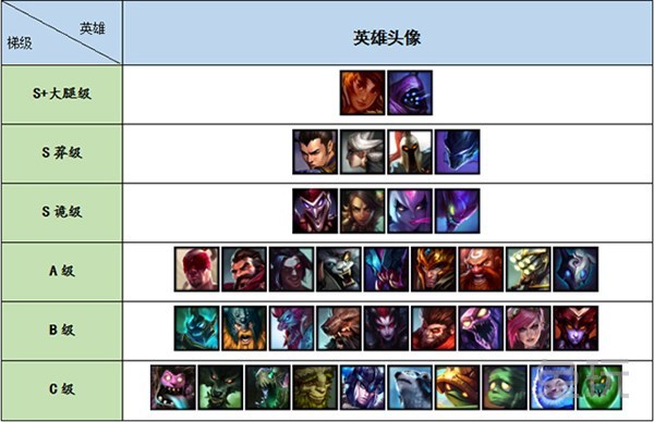 《LOL》8.22版本打野全面评级
