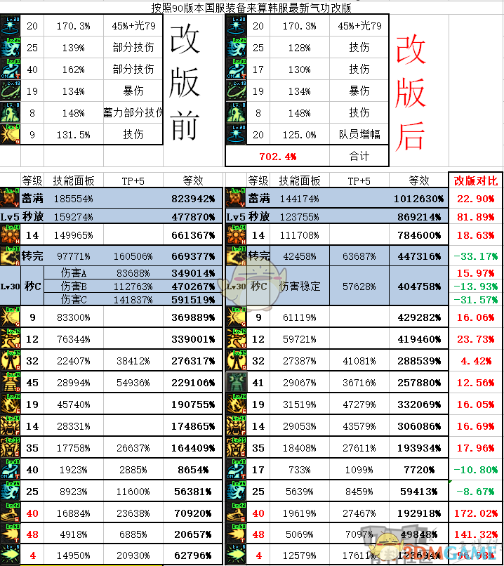 《DNF》11.15职业改版对念帝的影响分析