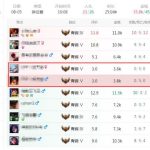 《LOL》违规玩家荣誉等级调整说明