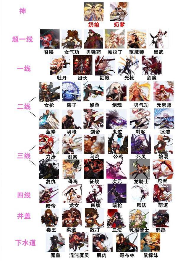 《DNF》固伤和百分比职业对比