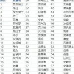 《DNF》11月全职业排名