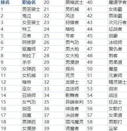 《DNF》11月全职业排名