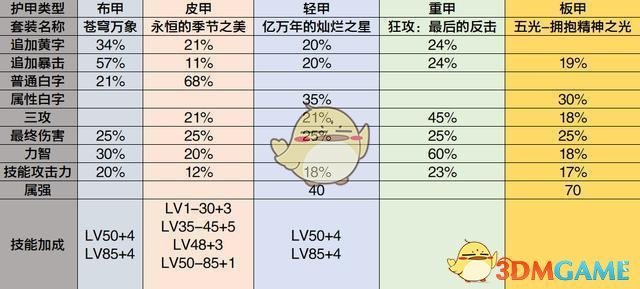 《DNF》95版本狂战装备推荐