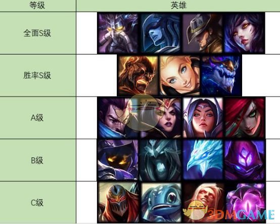 《LOL》S9最强中单排名