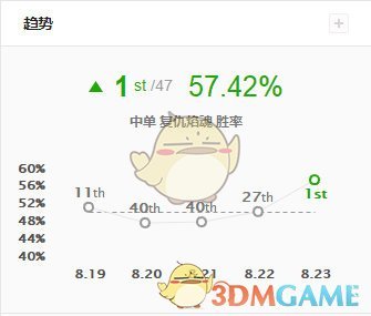 《LOL》S9黑暗收割流火男攻略