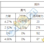 《DNF》95奶妈装备大全