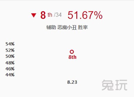 《LOL》S9黑暗收割流小丑攻略