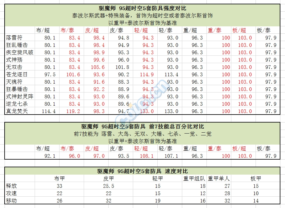 《DNF》95首饰升级问题解答
