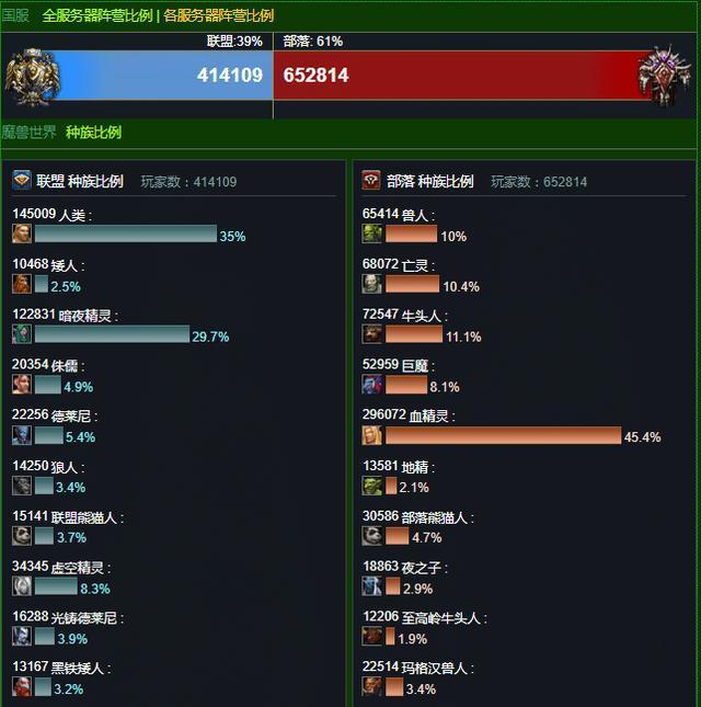 《魔兽世界》服务器最新人口普查