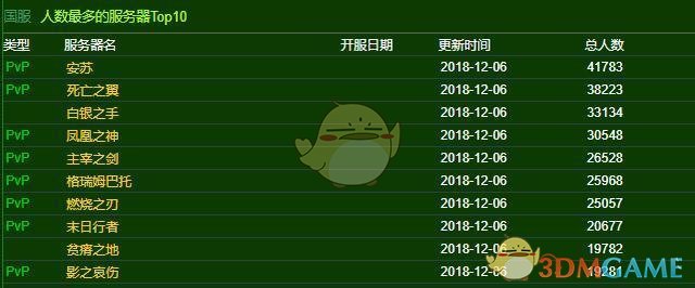 《魔兽世界》8.1最新服务器人数统计