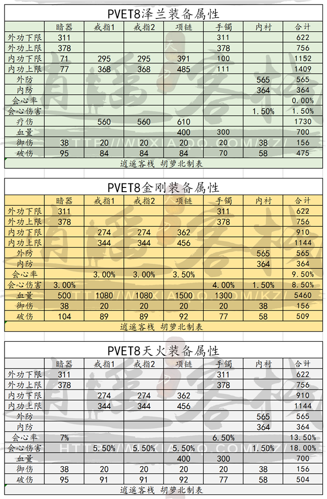 《天涯明月刀》新版本T8套装属性数据解析