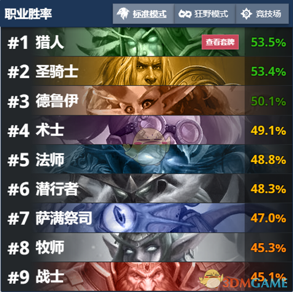 《炉石传说》拉斯塔哈12月天梯最强职业推荐