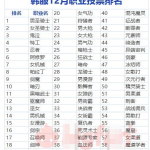 《DNF》12月全职业排名出炉