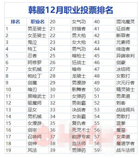 《DNF》12月全职业排名出炉