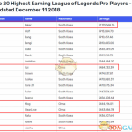 《LOL》2018职业选手收入排行榜介绍