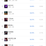 《LOL》韩服S9赛季8.24首周胜率榜