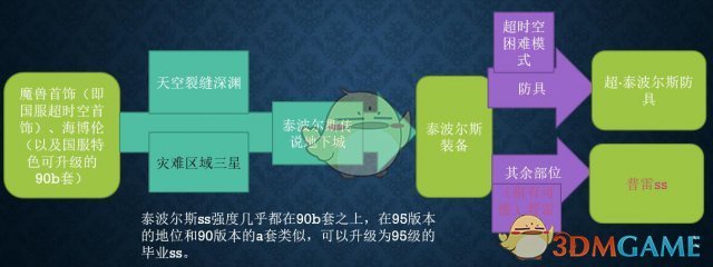 《DNF》95版本装备升级路线图解