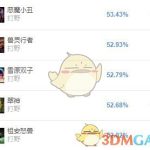 《LOL》S9赛季五大最强打野英雄攻略