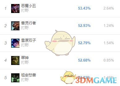《LOL》S9赛季五大最强打野英雄攻略