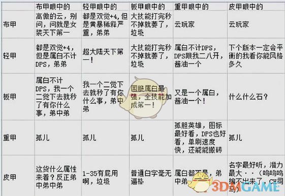 《DNF》95史诗防具排行
