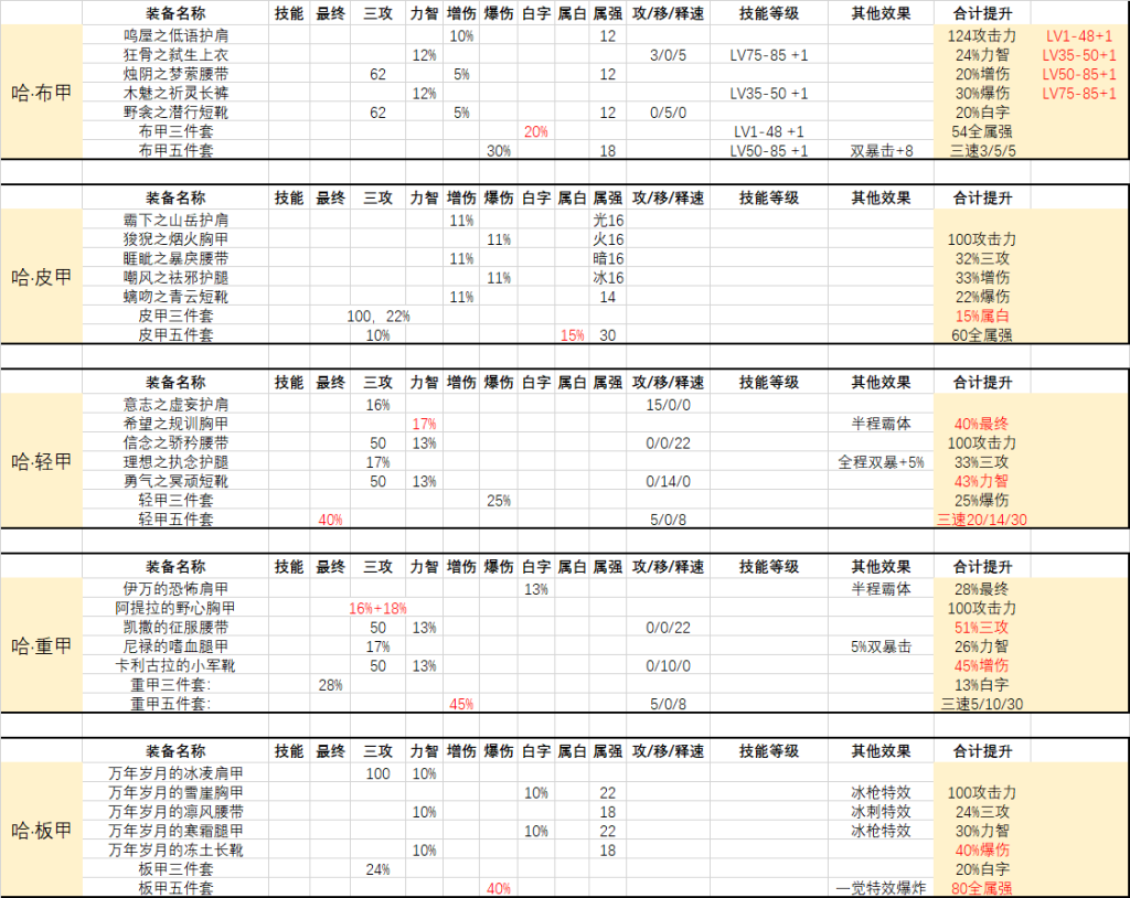 《DNF》详细数据分析95最强防具