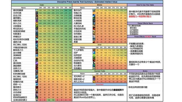 《魔兽世界》8.1戒律牧团本特质与饰品排名