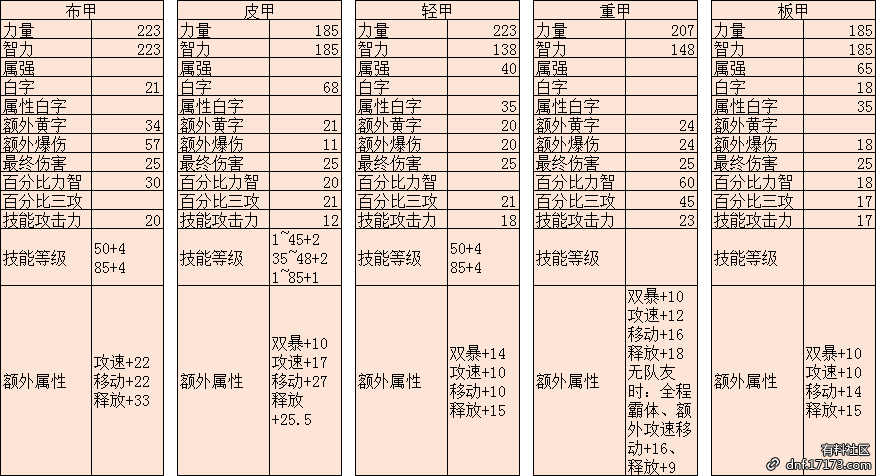 《DNF》超泰波尔斯史诗套提升率介绍