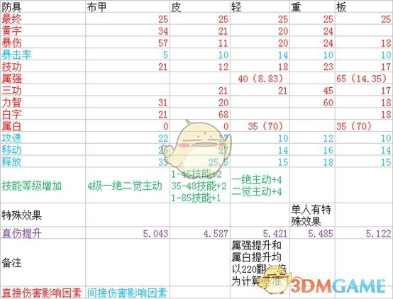 《DNF》95B套提升率分析