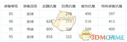 《DNF》不同阶段装备抗魔汇总